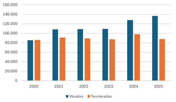 Viviendas visadas y terminadas cada año en España
